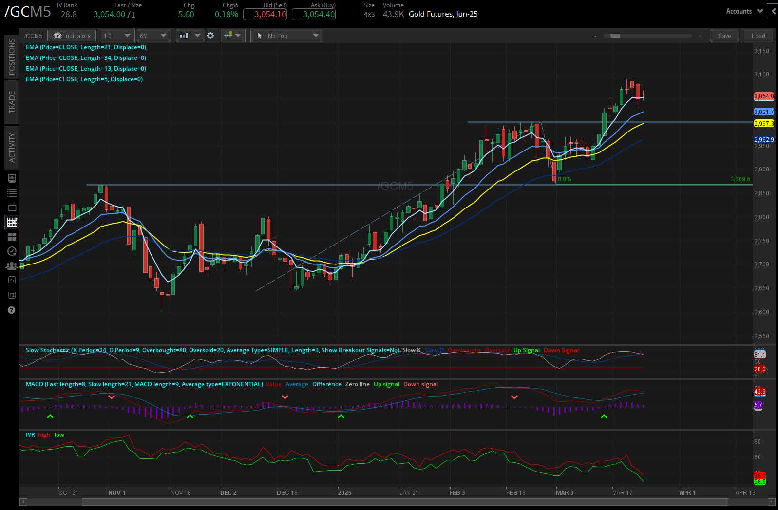 Gold Futures (/GCM5)