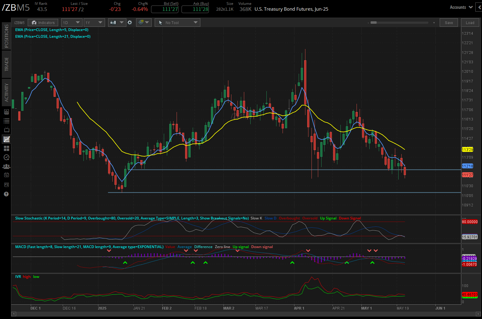 10-year T-note futures (/ZN)