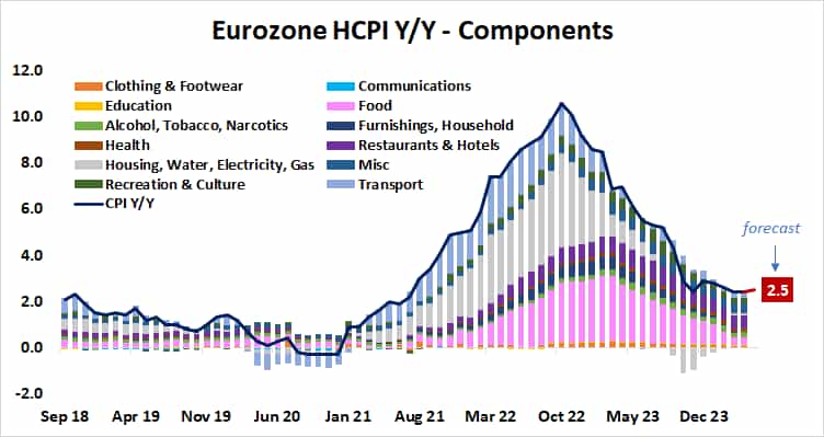 Eurozone HCPI Y:Y - Components.png