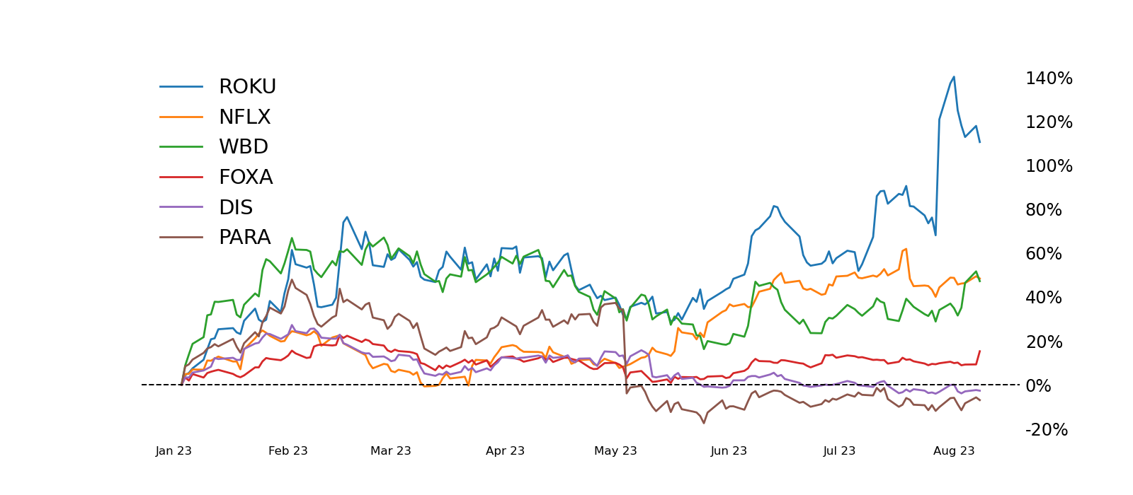 temp percentage graph