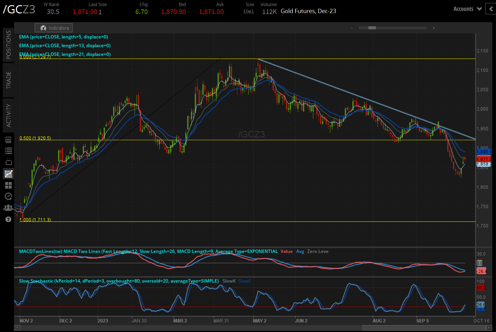 /GC gold price technical analysis: daily chart (September 2022 to September 2023)