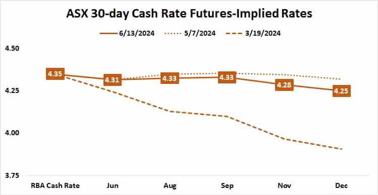 ASX 30-day cash rate futures-implied rates