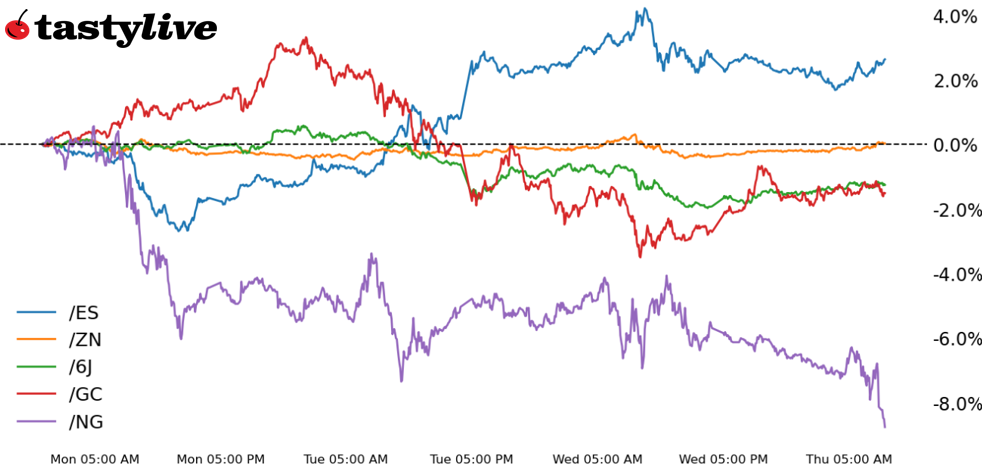 S&P 500, 10-year T-note, gold, natural ga, Japanese yen futures