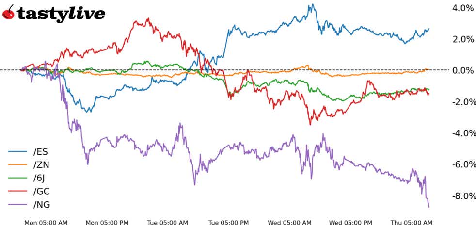 S&P 500, 10-year T-note, gold, natural ga, Japanese yen futures