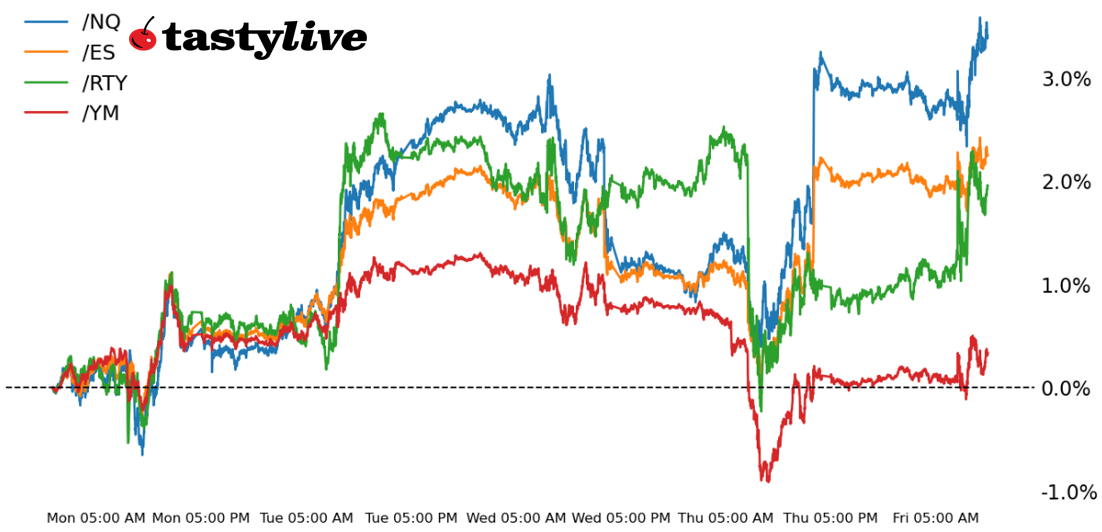 Fig. 1: Year-to-date price percent change chart for /ES, /NQ, /RTY, and /YM 