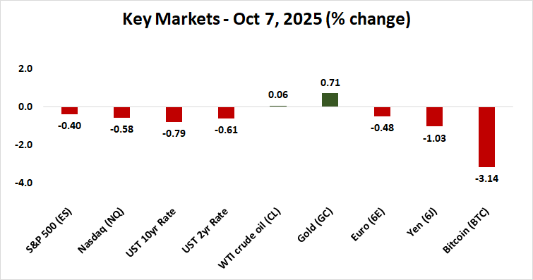 top markets performance before FOMC minutes
