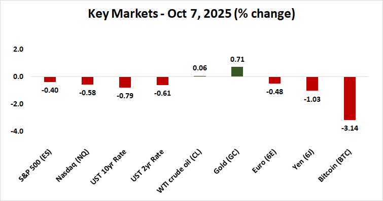 top markets performance before FOMC minutes