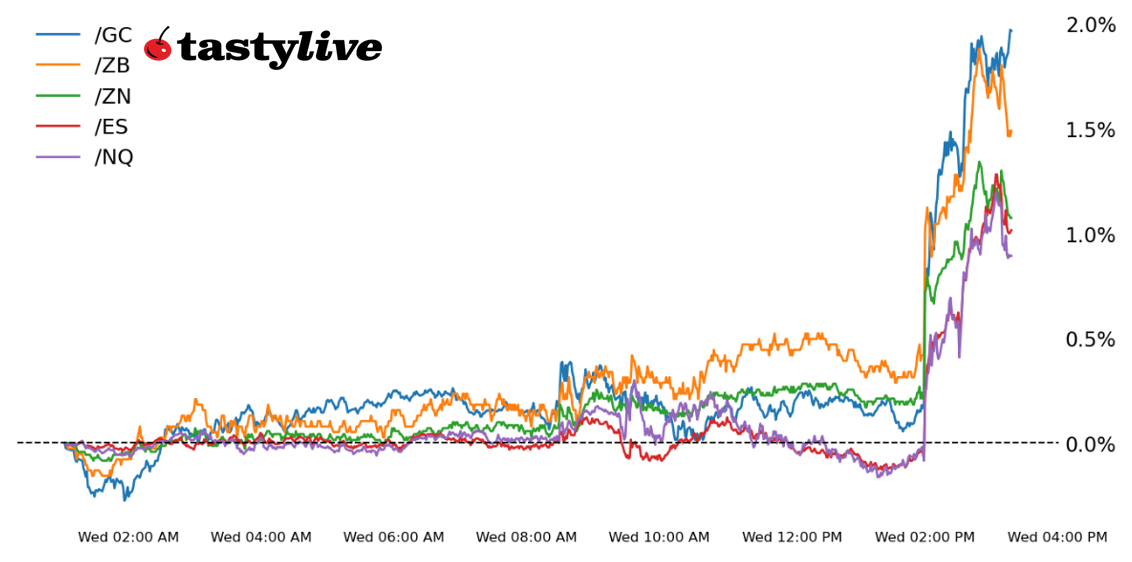 Data Reaction Intraday Performance