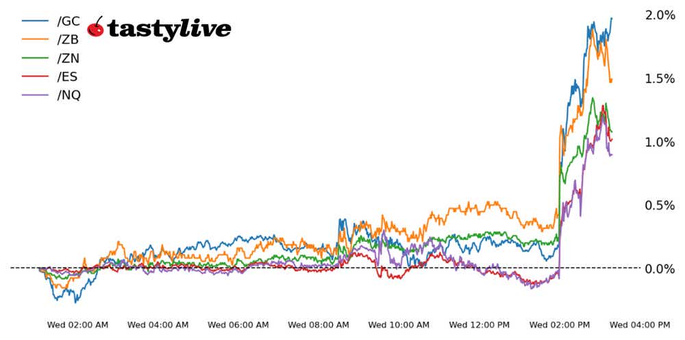 Data Reaction Intraday Performance