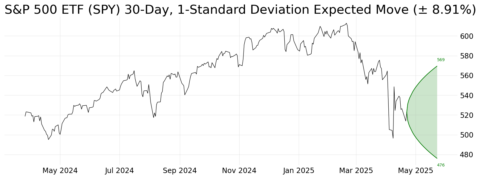 expected move S&P 500 