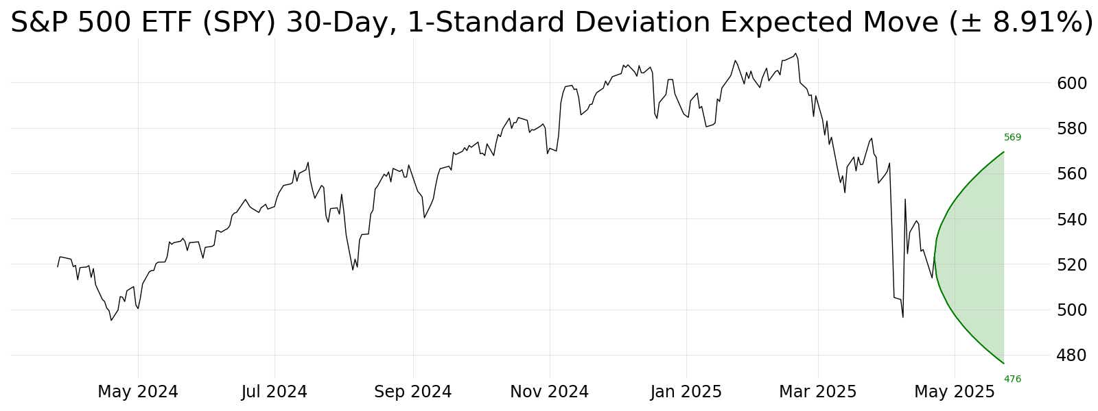 expected move S&P 500