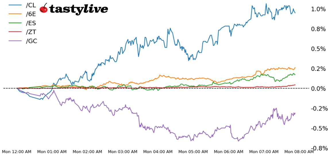 Five Futures Intraday Performance