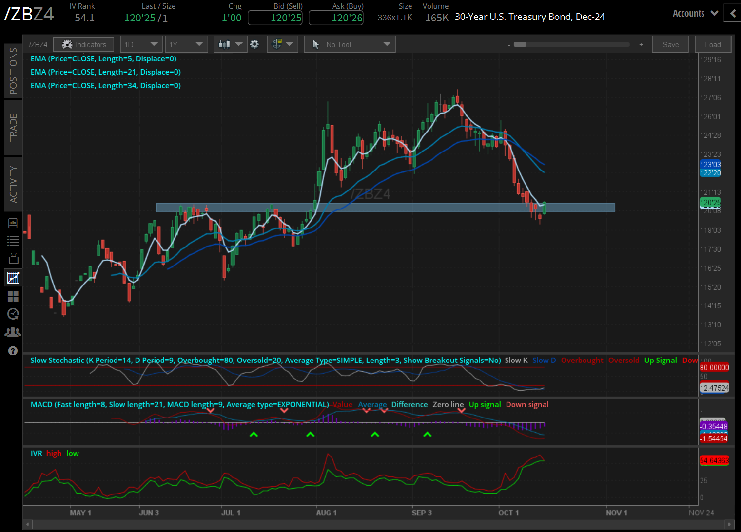 The 30-year T-bond futures (/ZBZ4) 