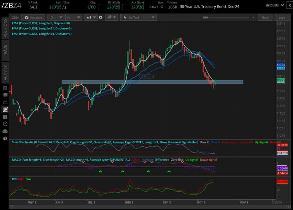 The 30-year T-bond futures (/ZBZ4)