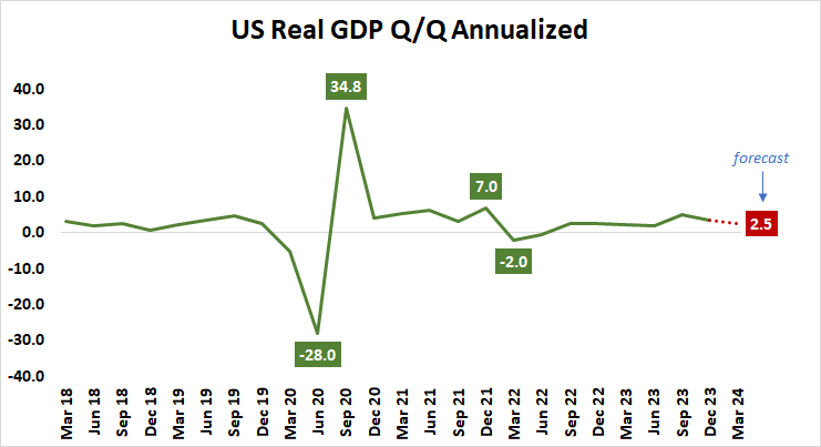 U.S. Real GDP Q/Q Annualized