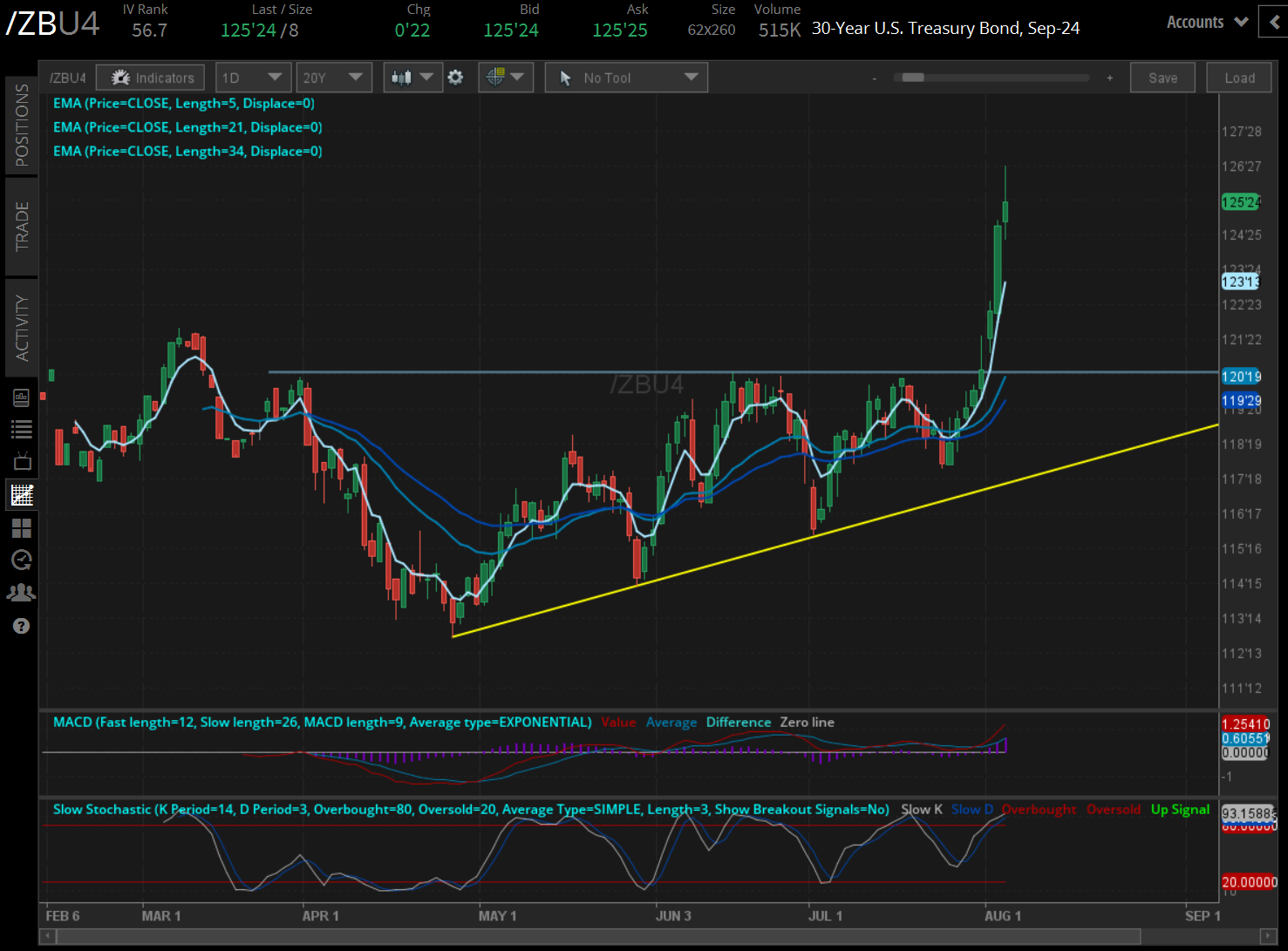 The 30-year T-bond futures (/ZBU4) 