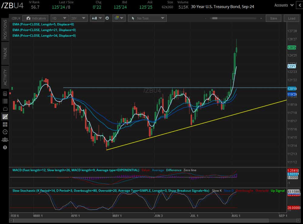 The 30-year T-bond futures (/ZBU4)