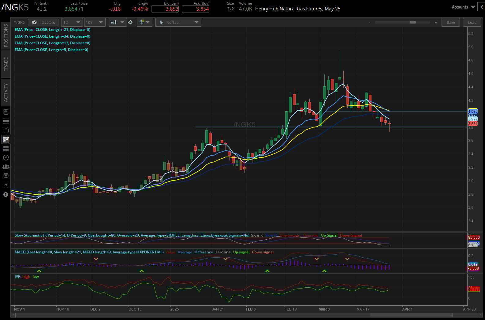 Natural gas futures, (NGK5)