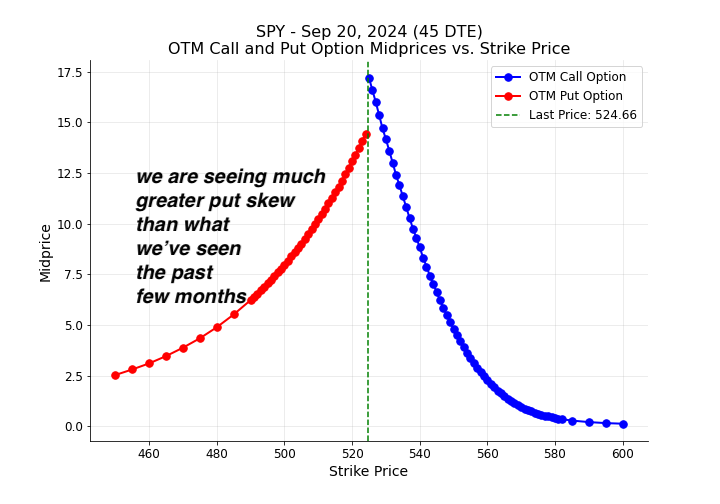 SPY OTM call put price vs strike