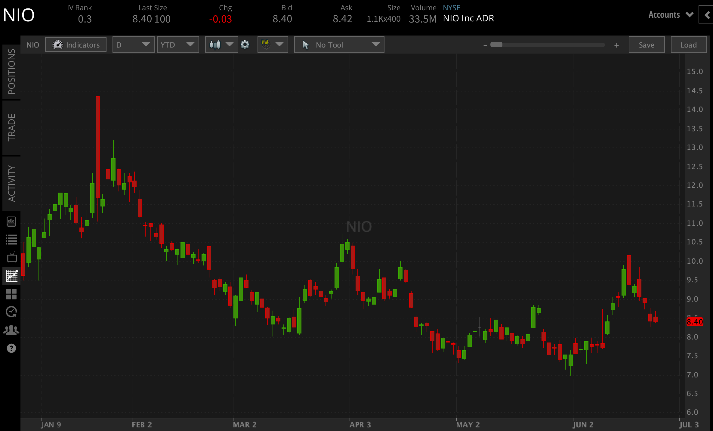 NIO- YTD daily price chart