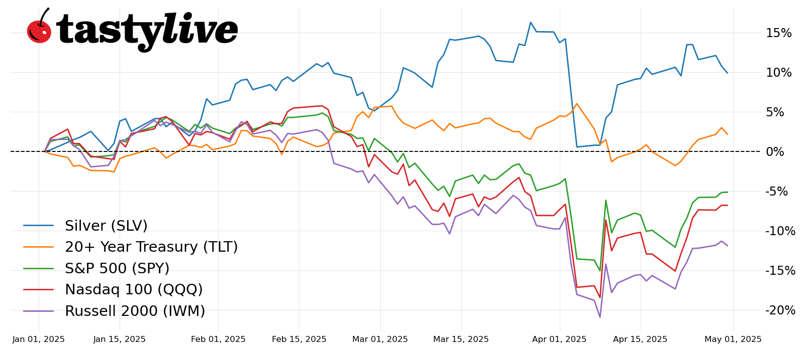 Year-to-date price percent change chart: SPY, QQQ, IWM, SLV,  TLT