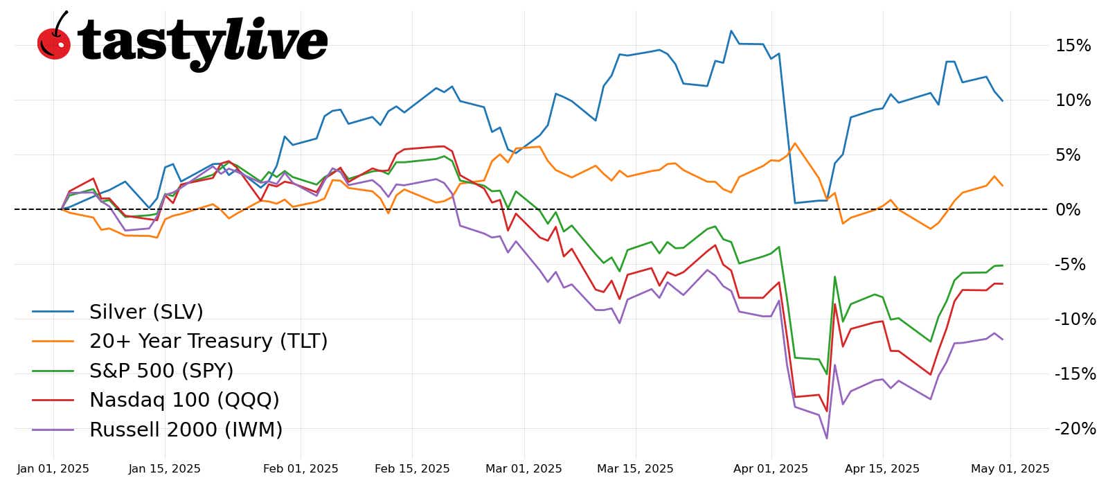 Year-to-date price percent change chart: SPY, QQQ, IWM, SLV, TLT