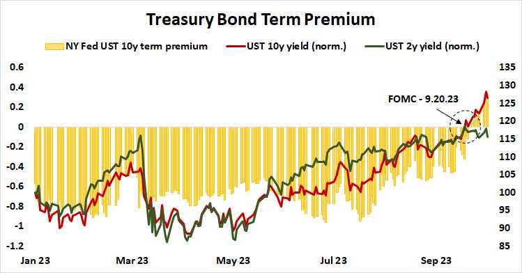 Treasury Bond Term Premium