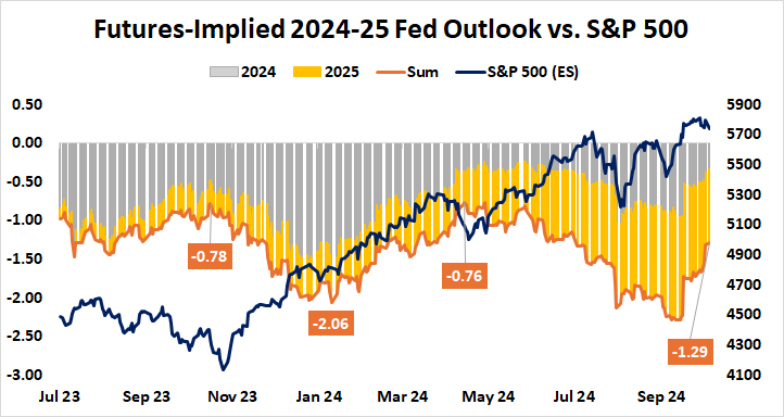 Futures-implied 2024-25 fed outlook vs. S&P 500