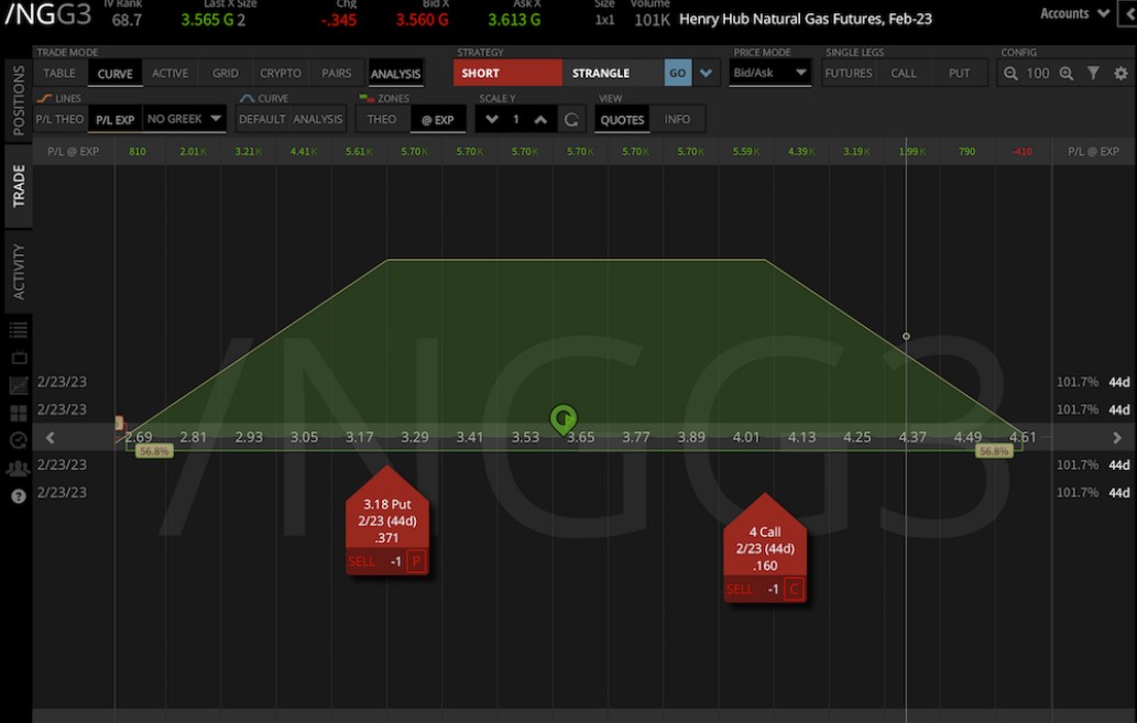 Profit loss of short strangle in natural gas