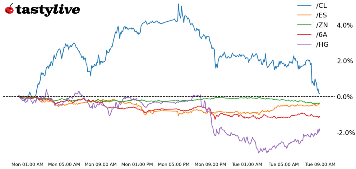S&P 500, 10-year T-note, gold, crude oil, Japanese yen futures