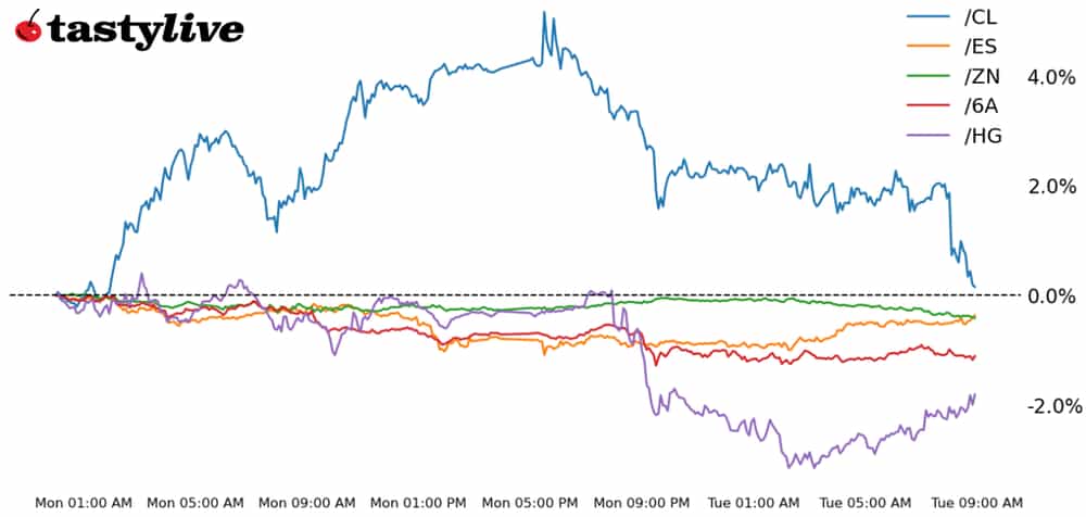 S&P 500, 10-year T-note, gold, crude oil, Japanese yen futures