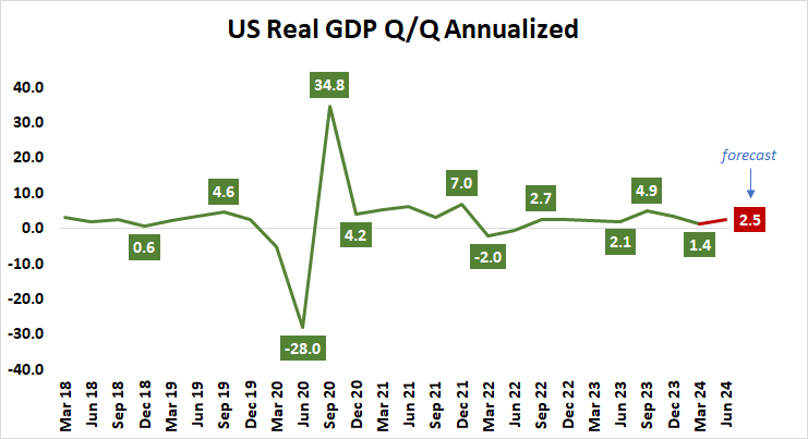 US Real GDP Q:Q Annualized.png