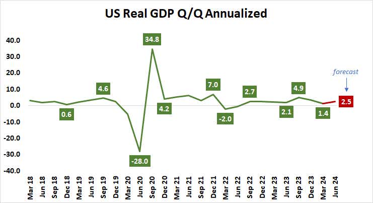 US Real GDP Q:Q Annualized.png