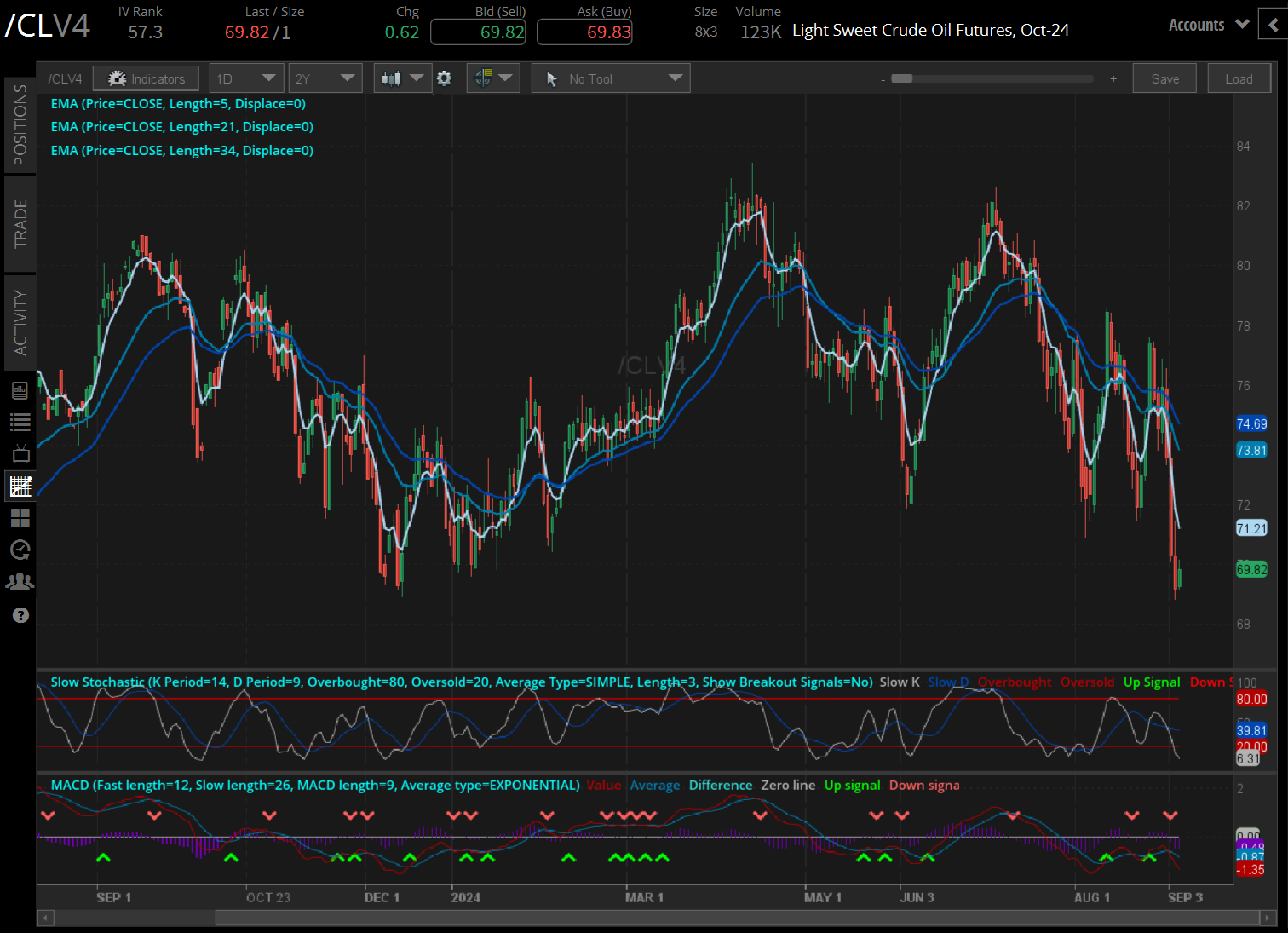 Crude oil prices (/CLZ4)