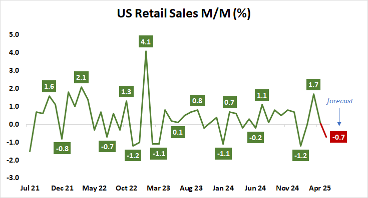 US Retail Sales M:M (%).png