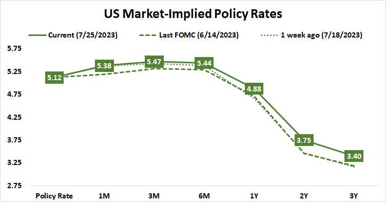 us market implied policy rates