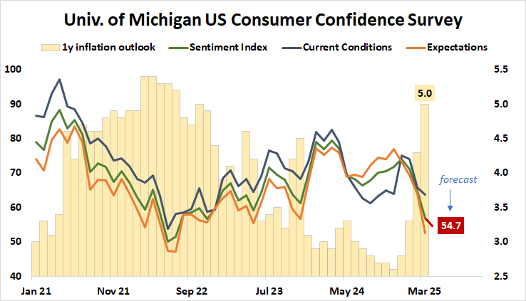 Univ. of Michigan US Consumer Confidence Survey.png