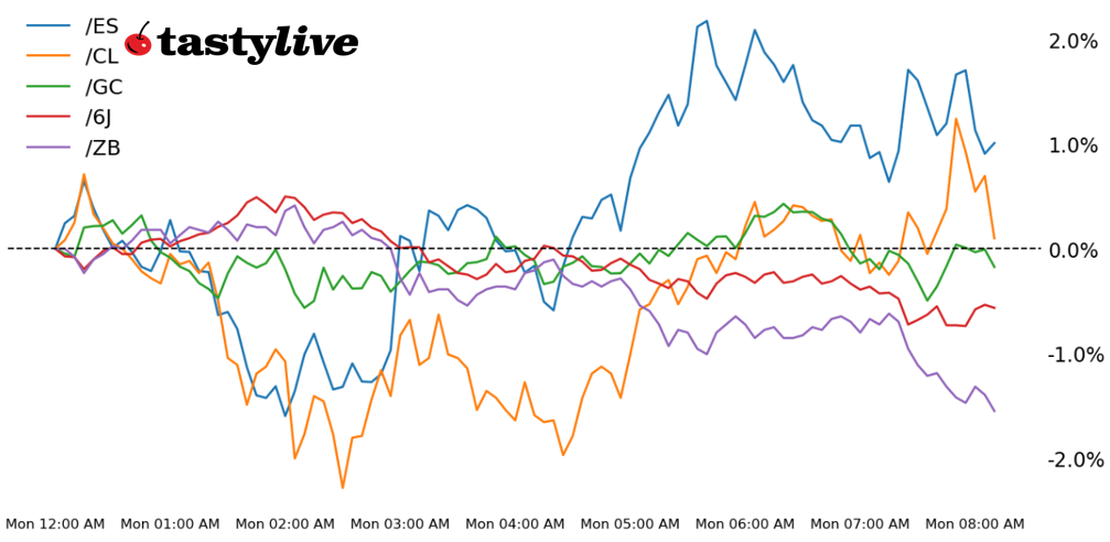 S&P 500, 30-year T-bond, gold, crude oil, Japanese yen futures