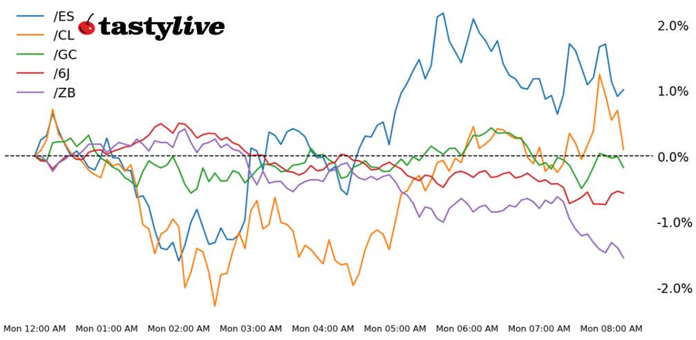 S&P 500, 30-year T-bond, gold, crude oil, Japanese yen futures
