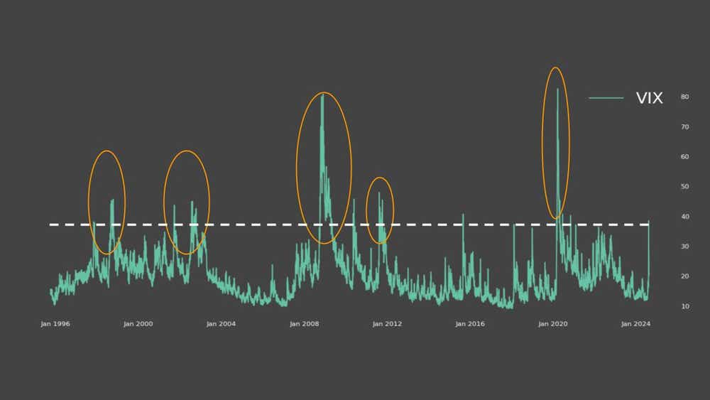 An Analysis of VIX Trading Above 38