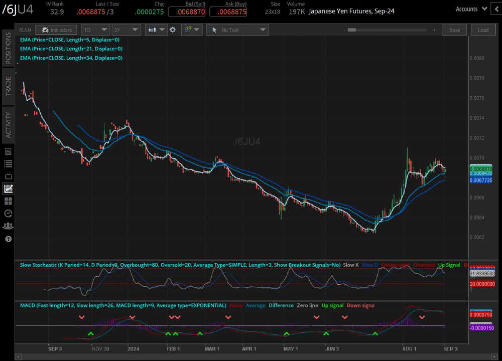 Japanese yen (/6JU4)
