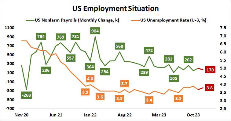 U.S. employment situation