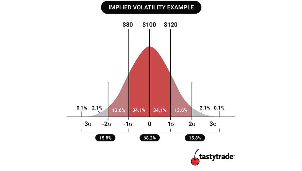Red bell curve showing implied volatility and corresponding prices and percentages