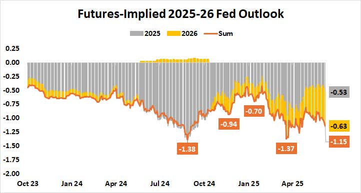 Futures-Implied 2025-26 Fed Outlook.png