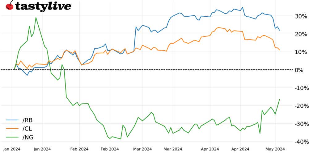 Fig. 1: Year-to-date price percent change chart for /CL, /NG, and /RB
