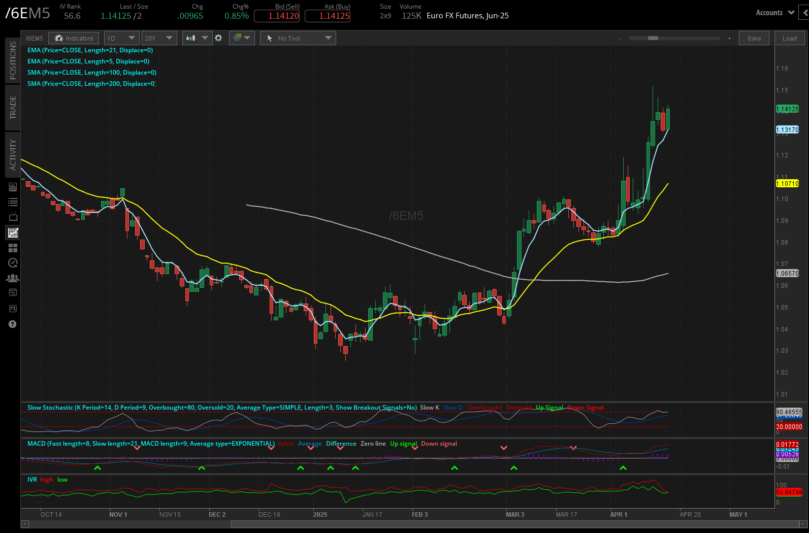 Euro Futures, (/6EM5)