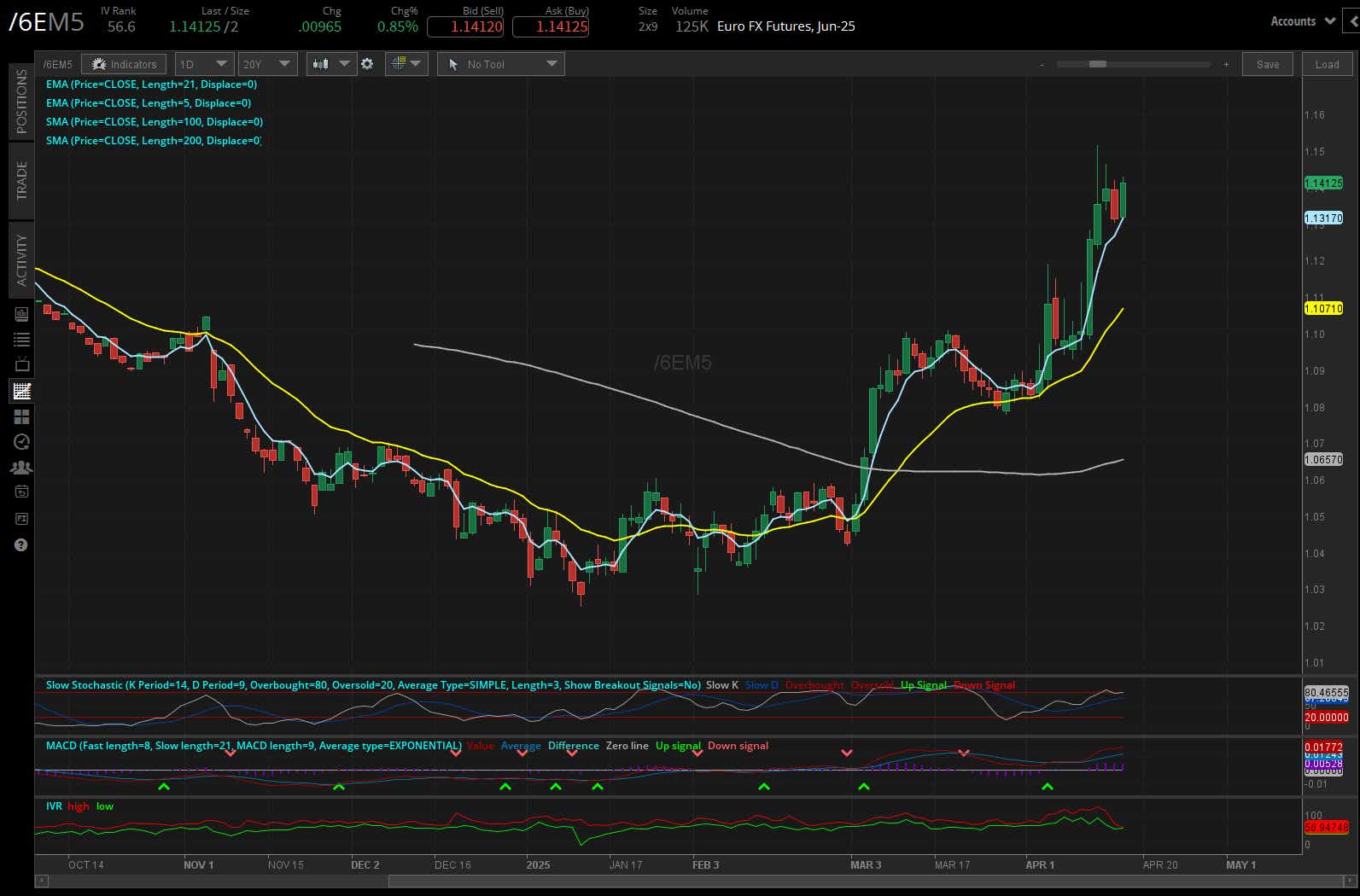 Euro Futures, (/6EM5)