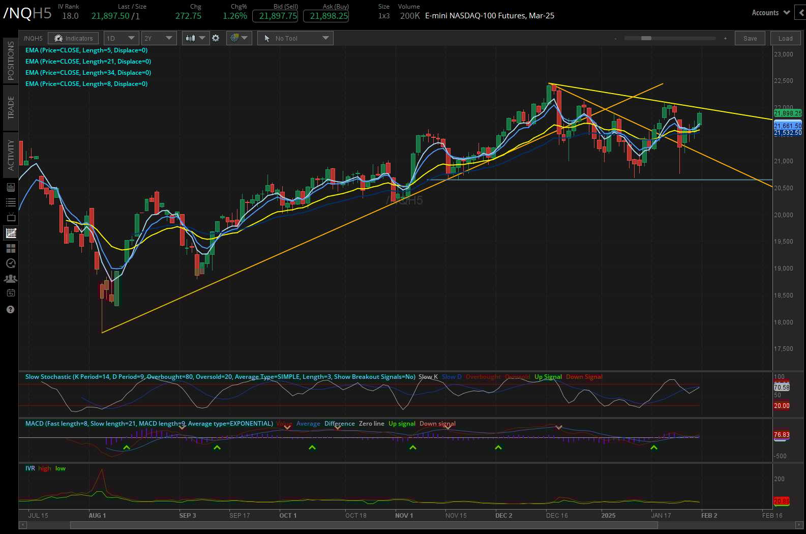 Nasdaq 100 E-mini futures (/NQ