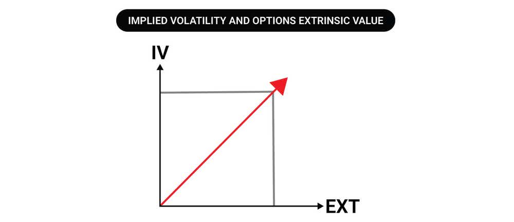 Line chart showing implied volatility and options extrinsic value