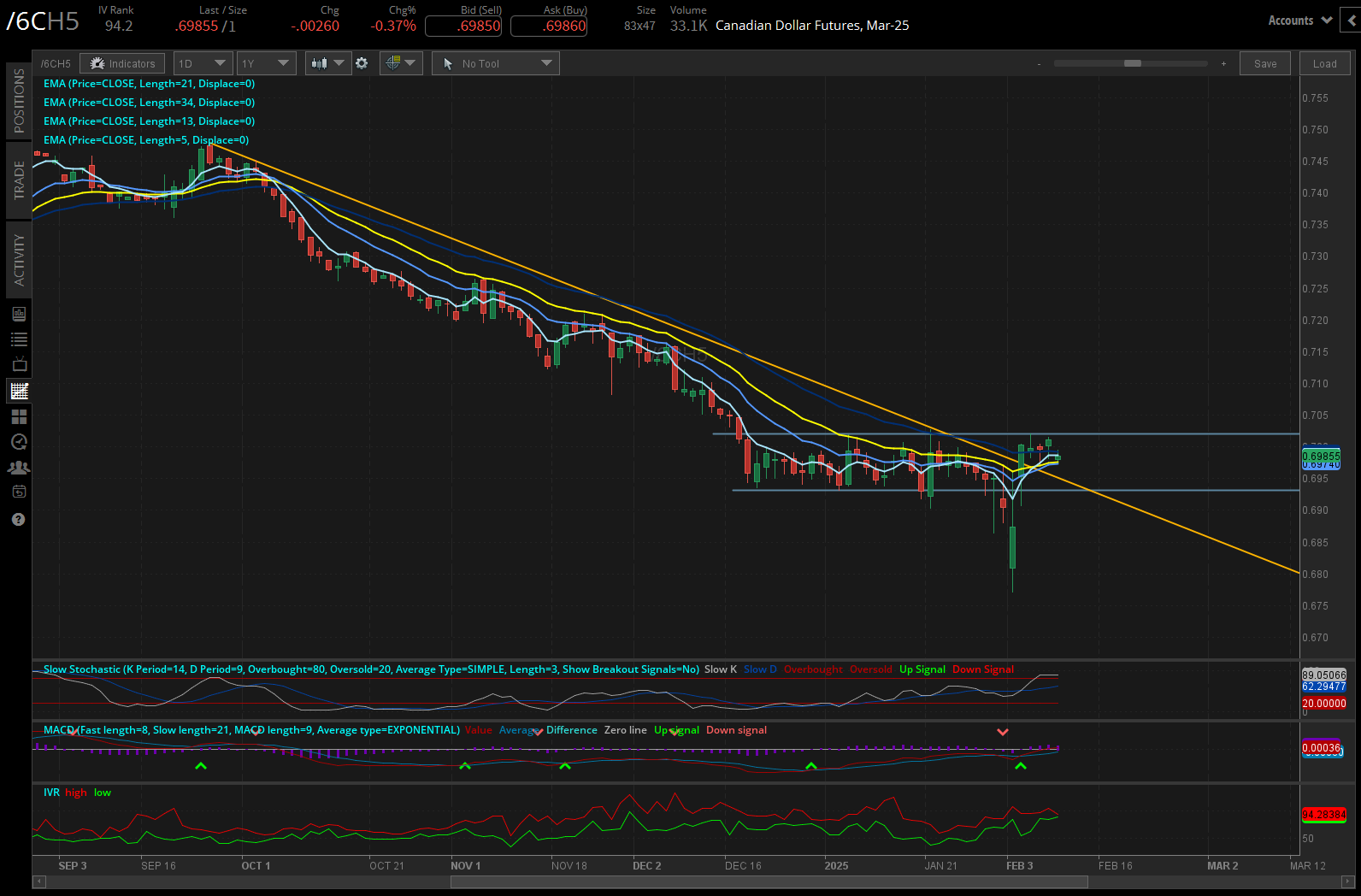 Canadian dollar futures (/6CH5)